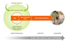 Nestlé Research Structure