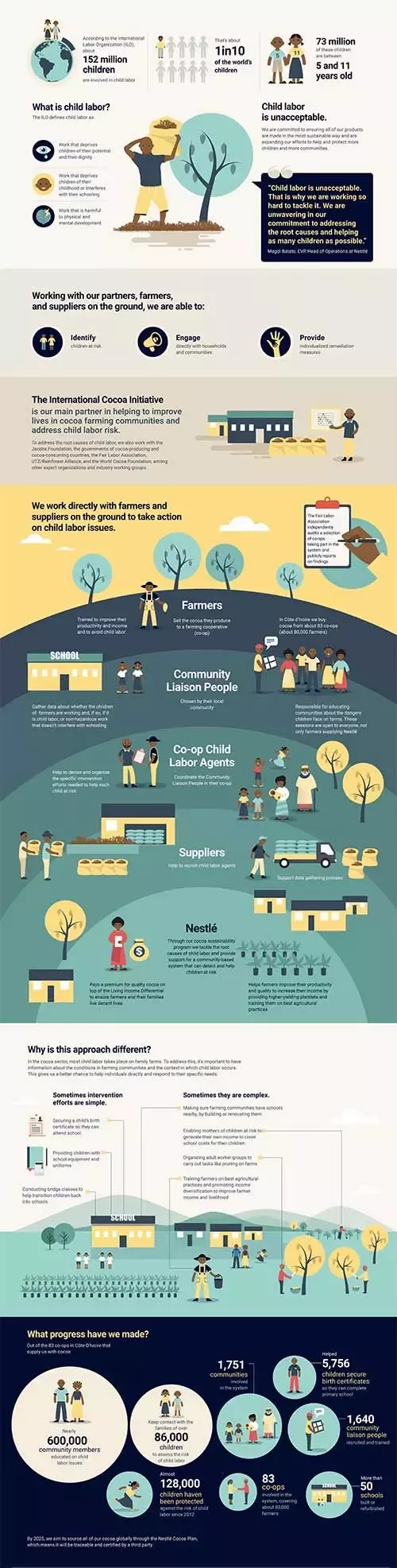 Child labor Cocoa infographic