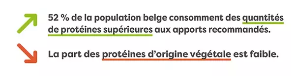 population belge proteine FR